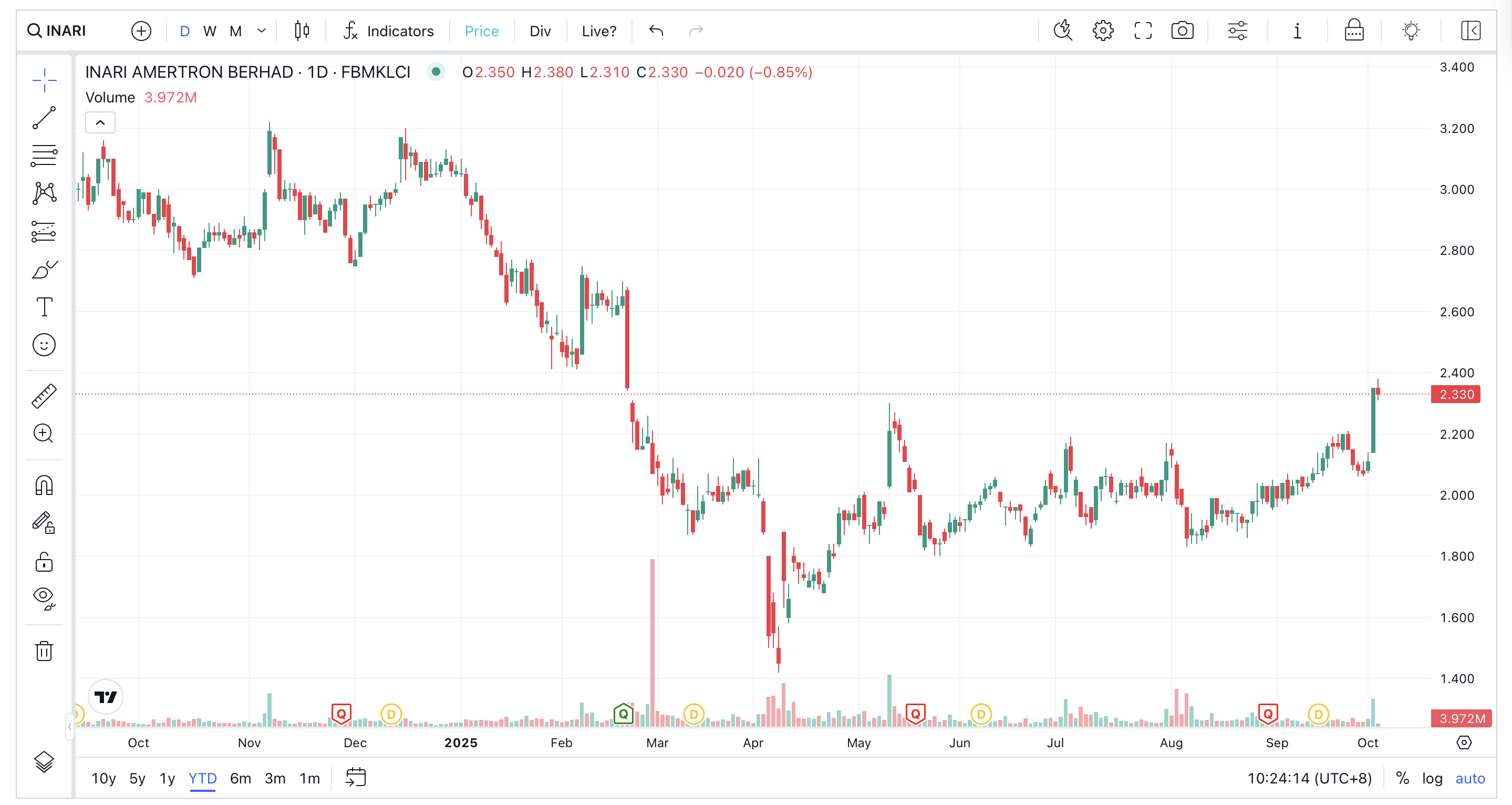 INARI 暴涨11%的背后，意味着什么？